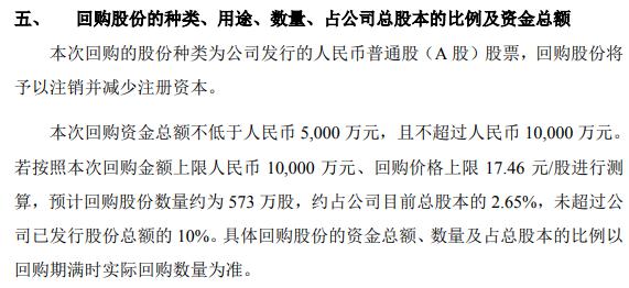 康斯特将花不超1亿元回购公司股份 用于减少公司注册资本