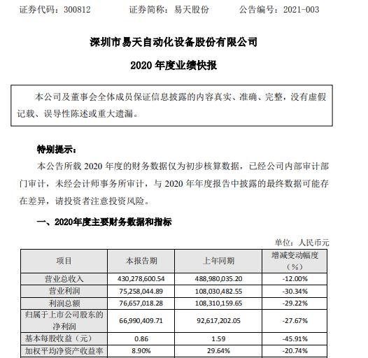 易天股份2020年度净利6699.04万下滑27.67% 因疫情影响设备调试验收未能如期进行