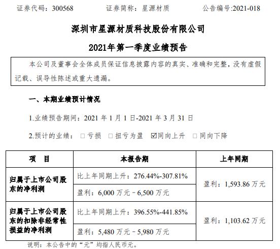 星源材质2021年第一季度预计净利6000万-6500万增长276.4%-307.8% 业务订单充分