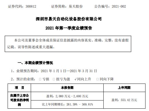 易天股份2021年第一季度预计净利2000万-2600万增长261.4%-369.8% 大力推进产品