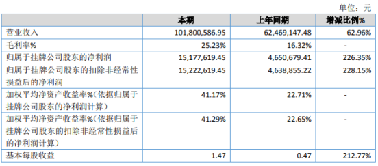 源泉股份2020年净利1517.76万增长226.35% 工程项目完工较集中