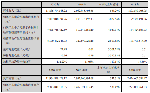 英科医疗2020年净利70.07亿增长3830%产品外销收入增长 董事长刘方毅薪酬613.34万