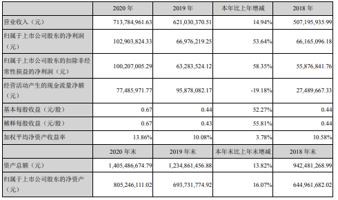 海顺新材2020年净利1.03亿增长53.64%投资收益同比增加 董事长林武辉薪酬50.08万