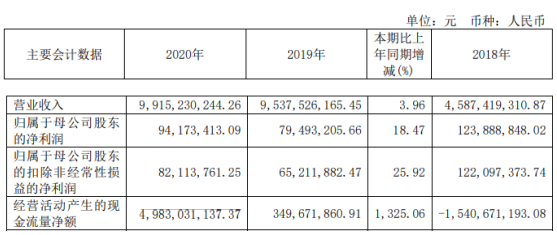 南华期货2020年净利9417.34万增长18%期货经纪业务规模增长 董事长罗旭峰薪酬160.5万