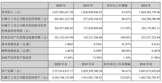 中科创达2020年净利4.43亿增长86.61%能软件业务实现营收增长 董事长赵鸿飞薪酬98.54万