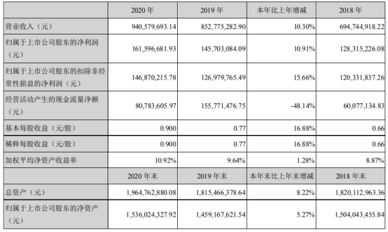 长缆科技2020年净利1.62亿增长10.91%物料流转周期降低 董事长俞涛薪酬114.42万