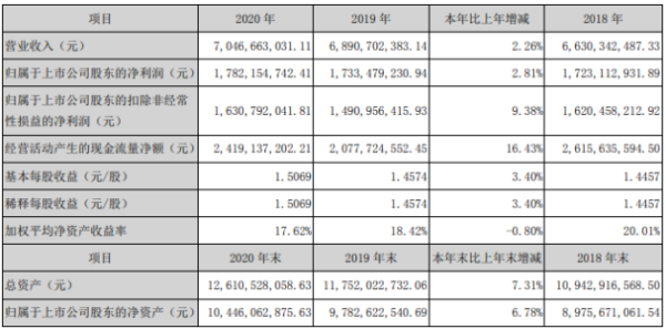 塔牌集团2020年净利17.82亿增长2.81%投资收益同比增长 董事长钟朝晖薪酬138.61万
