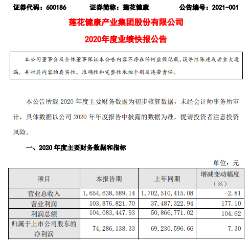 莲花健康2020年度净利7428.61万增长7.3% 综合毛利率提高