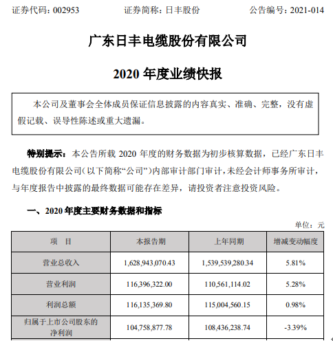 日丰股份2020年度净利1.05亿下滑3.39% 各项业务稳步推进