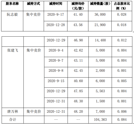 三利谱3名股东合计减持10.44万股 套现合计约434.82万