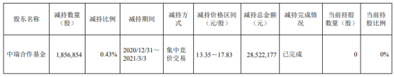 索通发展股东中瑞合作基金减持185.69万股 套现2852.22万