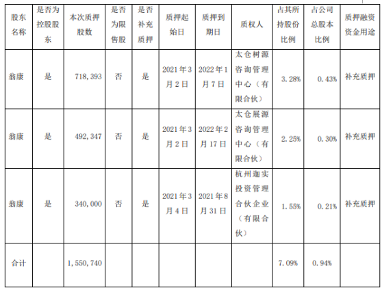 麦迪科技控股股东翁康合计质押155.07万股 用于补充质押