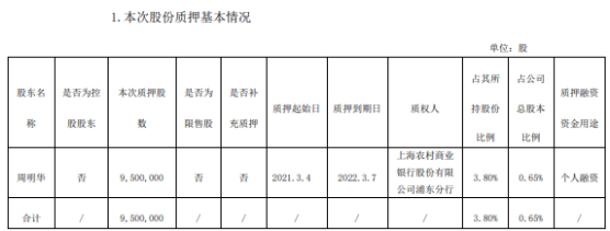 华海药业股东周明华质押950万股 用于个人融资
