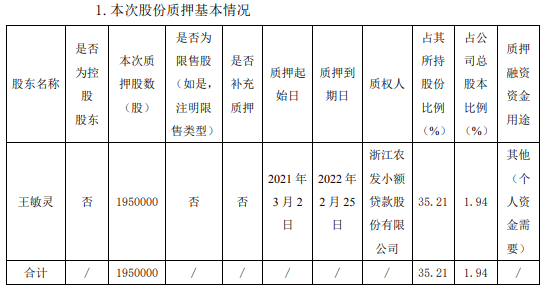 上海洗霸股东王敏灵质押195万股 用于个人资金需要