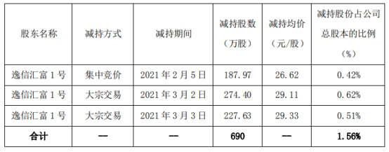 朗姿股份股东减持690万股 套现约2.01亿