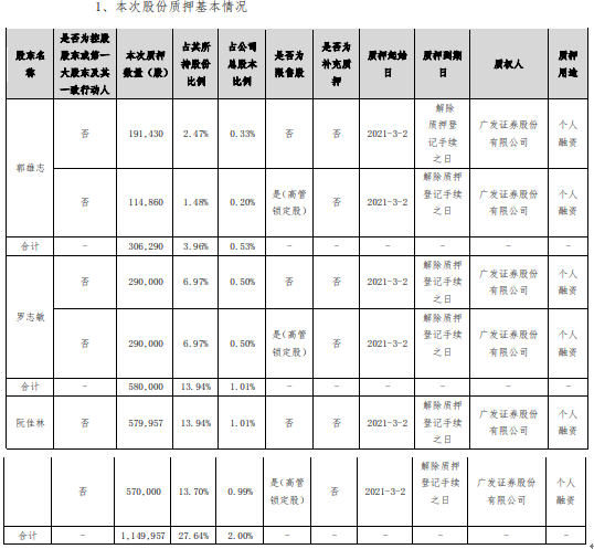 铂科新材3名股东合计质押203.62万股 用于个人融资