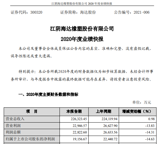 海达股份2020年度净利1.92亿下滑14.63% 管理费用增加较大