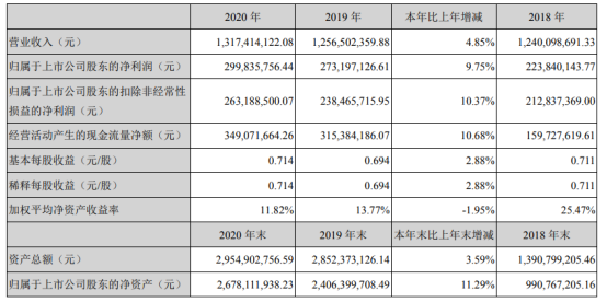 新诺威2020年净利3亿增长9.75% 总经理韩峰薪酬54.02万