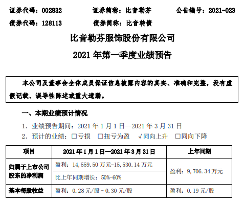 比音勒芬2021年一季度净利预计增长50%-60% 品牌运营能力提升