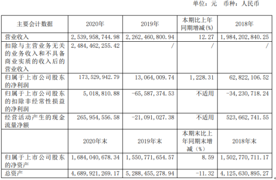 鲁银投资2020年净利1.74亿增长1228%：董事长于本杰薪酬9.7万