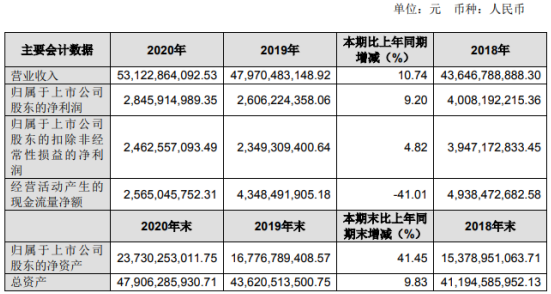 南钢股份2020年净利28.46亿增长9.2%：副董事长祝瑞荣薪酬338万