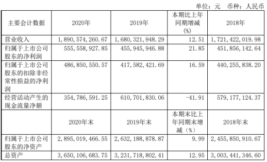 法拉电子2020年净利5.56亿增长22%:董事长严春光薪酬222万