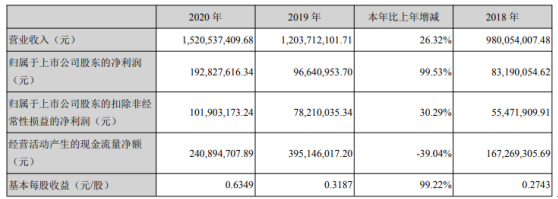 中远海科2020年净利1.9亿增长99.5%：总经理周群薪酬59.8万