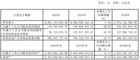 台华新材2020年净利1.2亿下滑39%：董事长施清岛薪酬111万