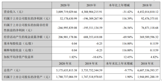 山东墨龙2020年净利3218万：总经理刘云龙薪酬59万