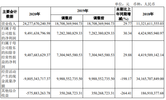 招商证券2020年净利94.9亿增长30% 董事长霍达薪酬518万