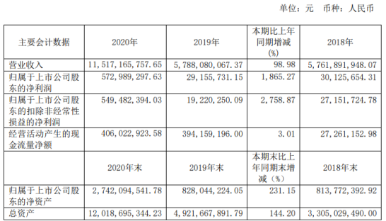 傲农生物2020年净利5.7亿增长1865%：董事长吴有林薪酬50万
