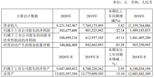 长飞光纤2020年净利5.44亿下滑32%：董事长马杰薪酬35万