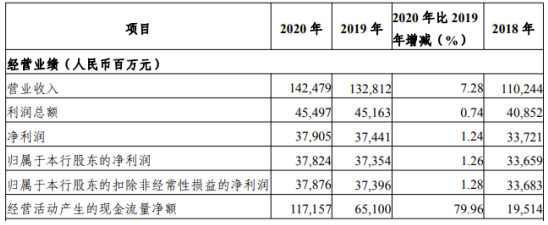 光大银行2020年净利378亿增长1.26%：行长曲亮薪酬280万