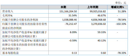 搜了网络2020年净利下滑78.54% 业绩增长速度尚未达到预期