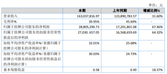 博汇特2020年净利增长67.46% 执行完毕项目增多