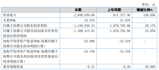 航天宏达2020年亏损134.08万 市场需求增加