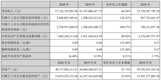 歌尔股份2020年净利增长122.41% 董事长姜滨薪酬180万