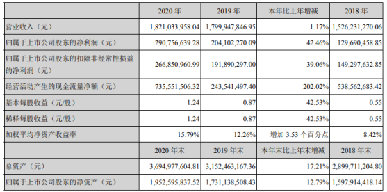 山大华特2020年净利增长42.46% 总经理姚广平薪酬104.83万