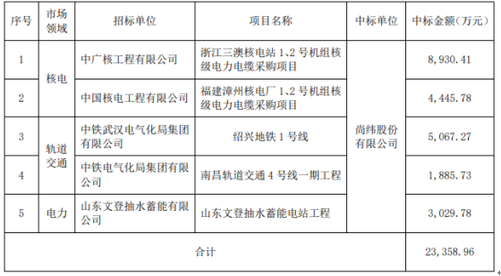 尚纬股份近期中标核电、轨道交通和电力等 中标金额2.34亿