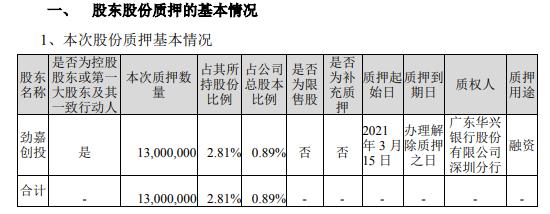 劲嘉股份控股股东劲嘉创投质押1300万股 用于融资