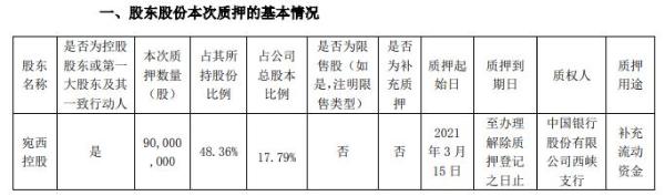 飞龙股份控股股东宛西控股质押9000万股 用于补充流动资金