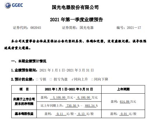 国光电器2021年第一季度预计净利5100万-6100万增长731%-893.3% 产品订单大幅增加