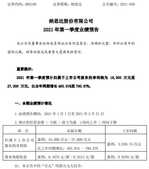 纳思达2021年第一季度预计净利1.8亿-2.7亿增长494%-791% 全球打印机市场出增长趋势