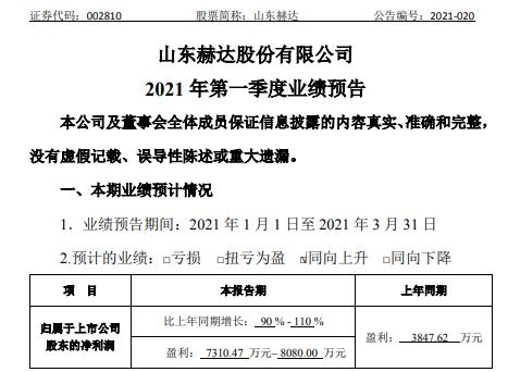 山东赫达2021年第一季度预计净利7310.47万-8080万增长90%-110% 新增产能快速释放