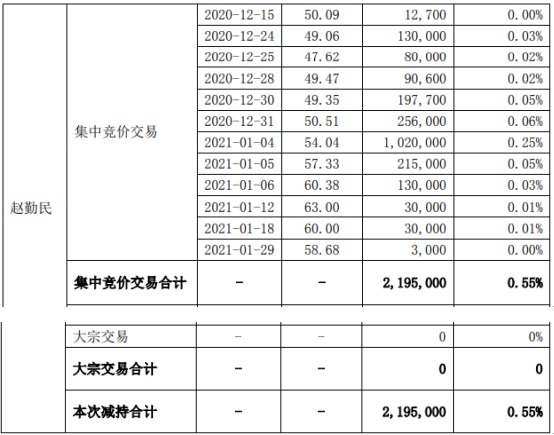 中简科技股东赵勤民减持219.5万股 套现1.19亿