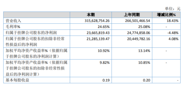 龙翔药业2020年净利2366.58万下滑4.48% 营业外支出同比增加