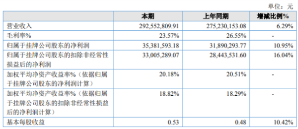 海力股份2020年净利3538.16万增长10.95% 销售费用减少