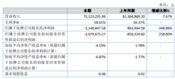 吉玛基因2020年亏损214.88万同比由盈转亏 上半年客户订单量大幅减少