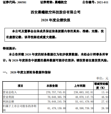 晨曦航空2020年度净利6147.92万增长26.5% 销售订单增加