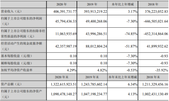 中元股份2020年净利4579.44万下滑7.3%公司复工时间较晚 董事长王永业薪酬93.96万